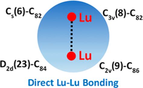 Lu2@C2n (2n = 82, 84, 86): Crystallographic .
